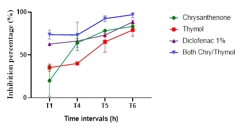 Anti-inflammatory activity of Chrysanthenone, Thymol and mixture of the two molecules