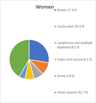 Mortality rate of female cancers in Morocco (OMS.2014-Morocco)